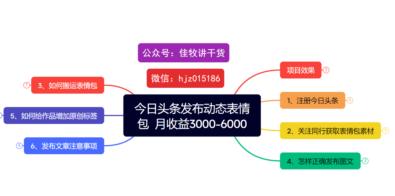 今日头条发布动态表情包  月收益3000-6000项目拆解网赚项目-副业赚钱-互联网创业-资源整合众享汇研习社